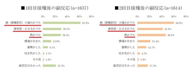図2【1回目、2回目の新型コロナワクチン接種後に副反応はありましたか。】