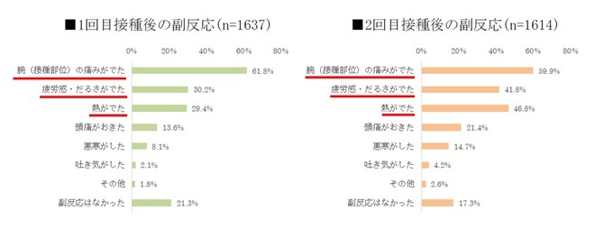 図2【1回目、2回目の新型コロナワクチン接種後に副反応はありましたか。】