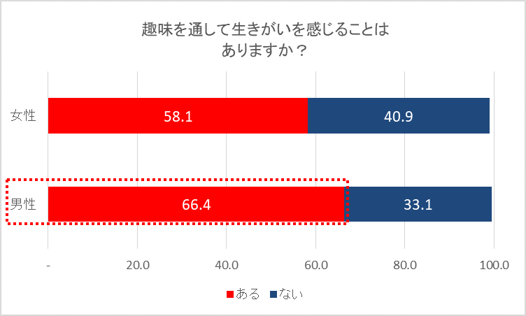 趣味を通して生きがいを感じることはありますか？(男女別)