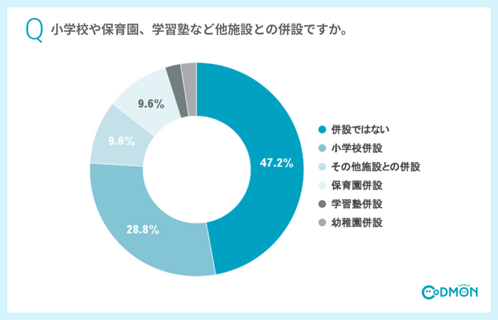 小学校や保育園、学習塾など他施設との併設ですか。