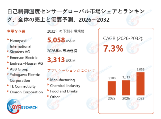 自己制御温度センサの世界市場調査：需給動向と企業ランキング2026-2032