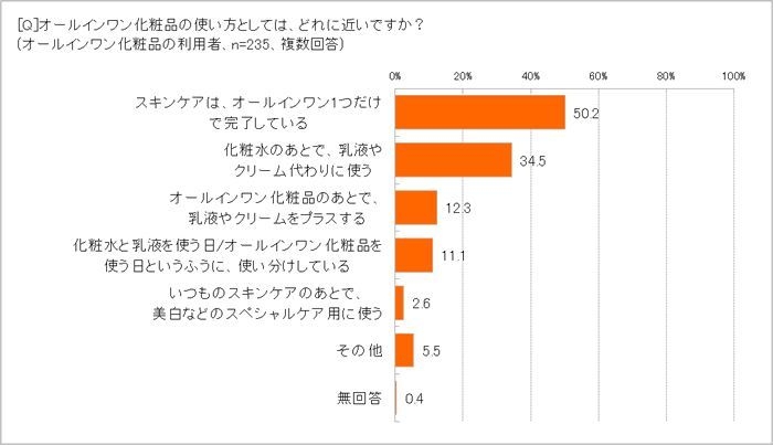 オールインワン化粧品の使い方は？