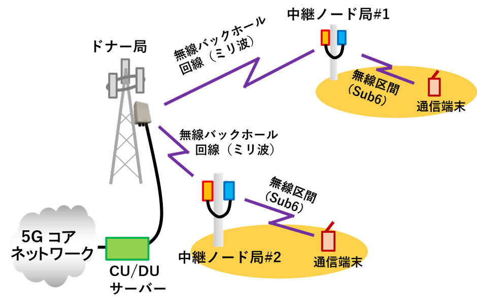 実証実験の構成イメージ