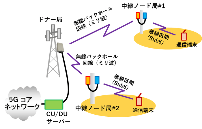 実証実験の構成イメージ