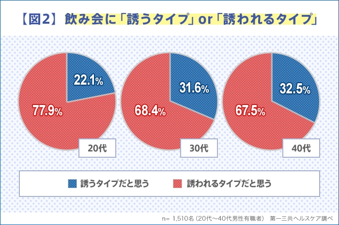 【図２】飲み会に「誘うタイプ」or「誘われるタイプ」