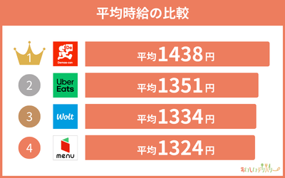 平均時給ランキング