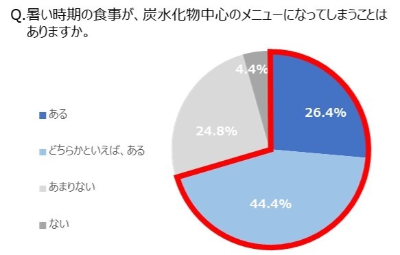 Q. 暑い時期の食事が、炭水化物中心のメニューになってしまうことはありますか。