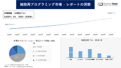 細胞再プログラミング市場調査の発展、傾向、需要、成長分析および予測2024―2036年