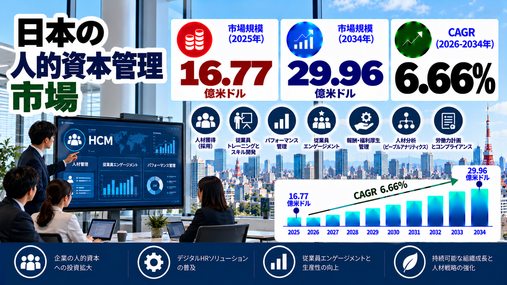 日本の人的資本管理（HCM）市場：市場規模、シェア、需要、成長機会、主要プロバイダー、および展望（2026年～2034年）