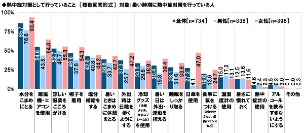 熱中症対策として行っていること