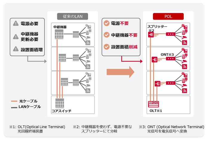 ＜POLの概要＞