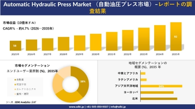 Automatic Hydraulic Press Market （自動油圧プレス市場）傾向、需要、成長分析、および2026－2035年の予測