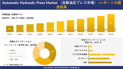 自動油圧プレス市場の規模推移と地域別シェア分布