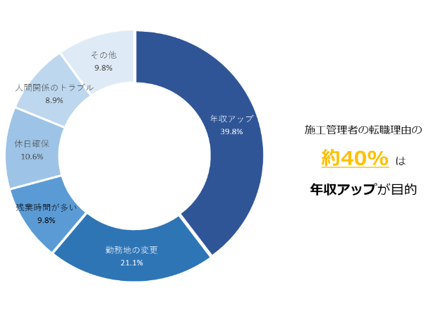 現在の企業からの転職理由