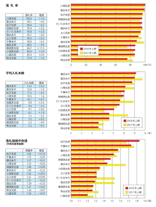 本庁・支部別の入札状況