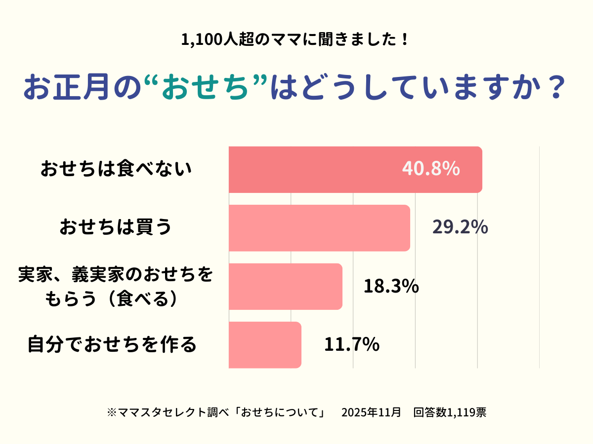 【1100人超が回答】ママスタセレクトが調査「お正月のおせち事情」家庭ごとに広がるわが家流【ママスタアンケート】
