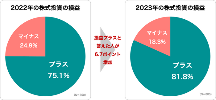 2023年の株式投資の損益