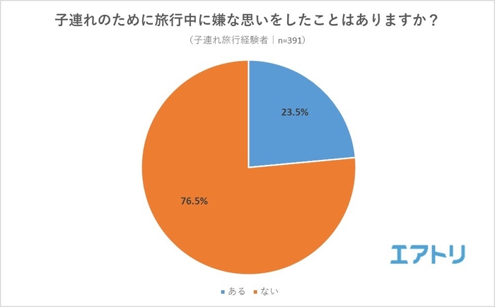 【図3】子連れのために旅行中に嫌な思いをしたことはありますか？