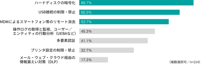【図5】 在宅勤務用端末のセキュリティ対策導入状況