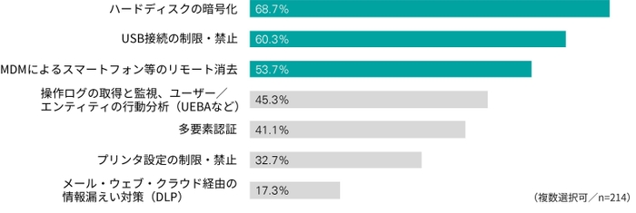 【図5】　在宅勤務用端末のセキュリティ対策導入状況