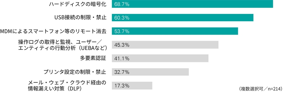 【図5】 在宅勤務用端末のセキュリティ対策導入状況
