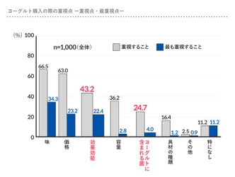 今こそヨーグルトの菌や機能に注目！ 味や価格などで、何となく選んではもったいない！　 ～4つの悩み別のヨーグルト組み合わせレシピを公開～