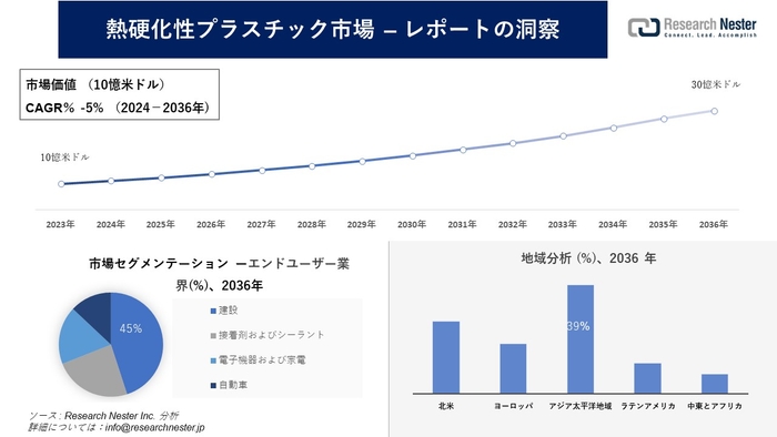 熱硬化性プラスチック市場