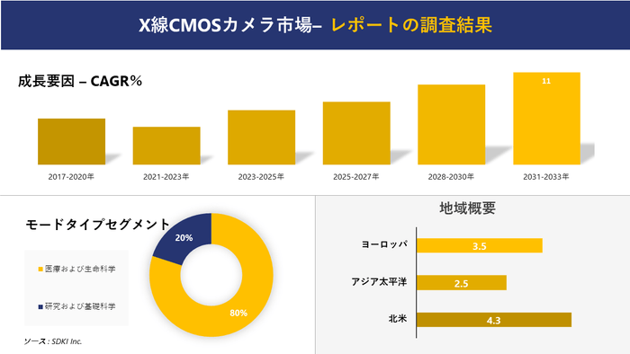 X線CMOSカメラ市場分析