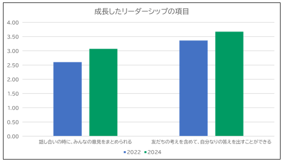 ▲図2：小学生14,972名のリーダーシップに関する平均スコア(点)