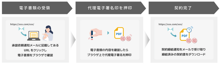 受信側のサービス利用の流れ