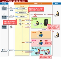 DX推進の第一歩を『isana』導入で実現！　 ～送信文書の管理効率化などの便利な機能をリリース～