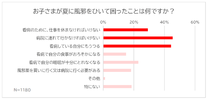 お子さまが夏に風邪をひいて困ったことは何ですか？