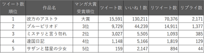 マンガ大賞2019　Twitterツイート数順位