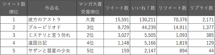 マンガ大賞2019　Twitterツイート数順位