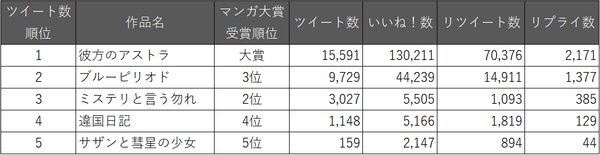 マンガ大賞2019 Twitterツイート数順位