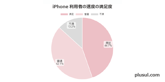 iPhone利用者の速度の満足度