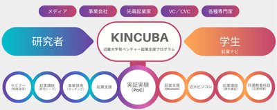 起業支援プログラム「KINCUBA」の全体図