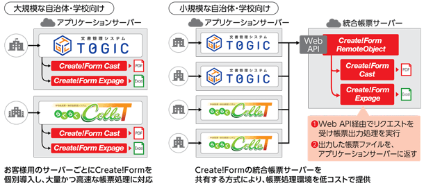 Create!Formを使った帳票サーバーの利用イメージ