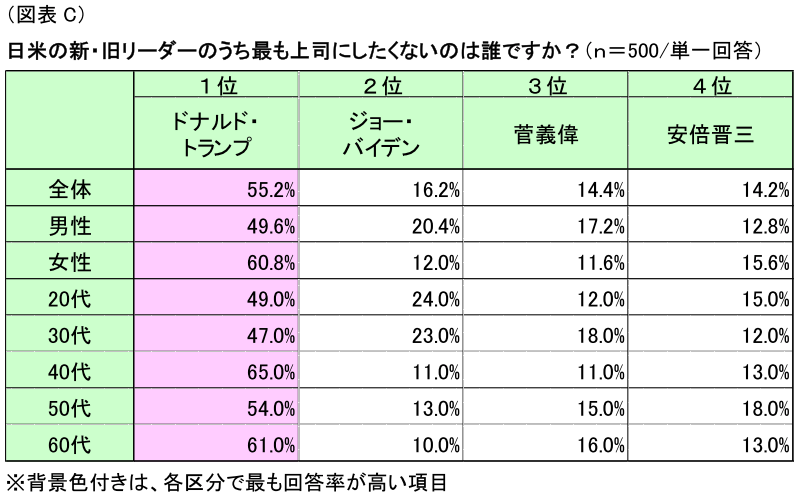 図表C