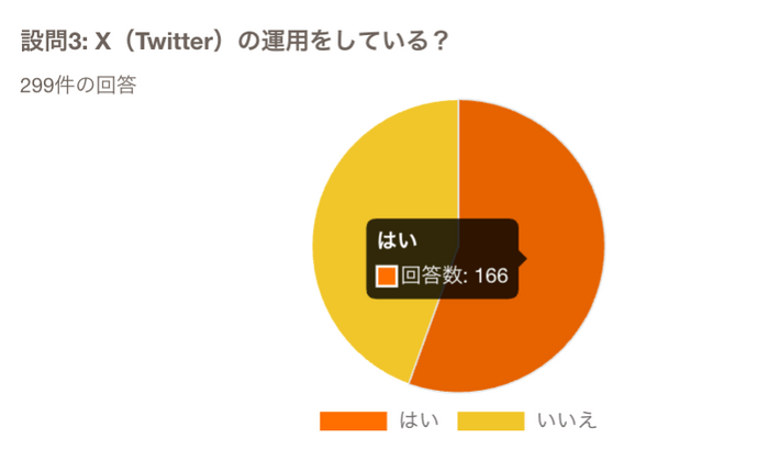 X(Twitter)の運用をしている？