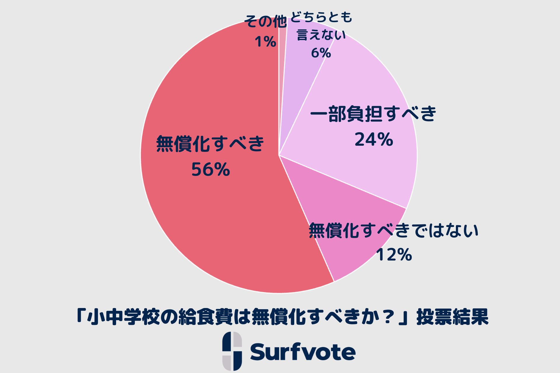Surfvote開票結果「小中学校の給食費は無償化すべきか?」