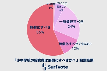 Surfvote開票結果「小中学校の給食費は無償化すべきか？」