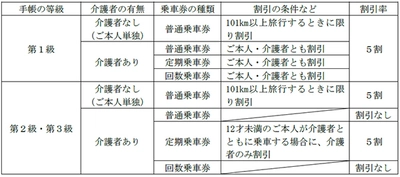 精神障がい者運賃割引を導入します