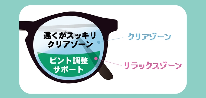 スマホイージーは2つのゾーンで 毛様体筋のピント調節をサポート