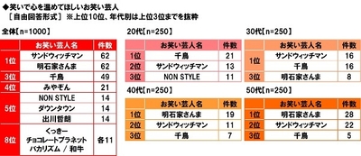 笑いで心を温めてほしいお笑い芸人