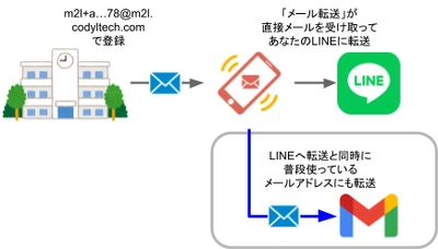 メールをLINEに転送する「メール転送」に新機能追加！ 指定メールアドレスへの転送も実現、3/18～提供開始