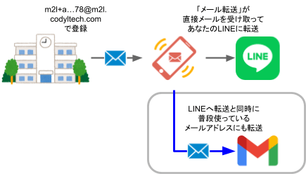 新たに提供するサービスのイメージ