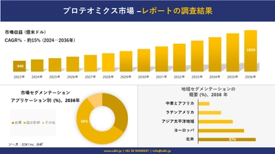 プロテオミクス市場の発展、傾向、需要、成長分析および予測2024ー2036年