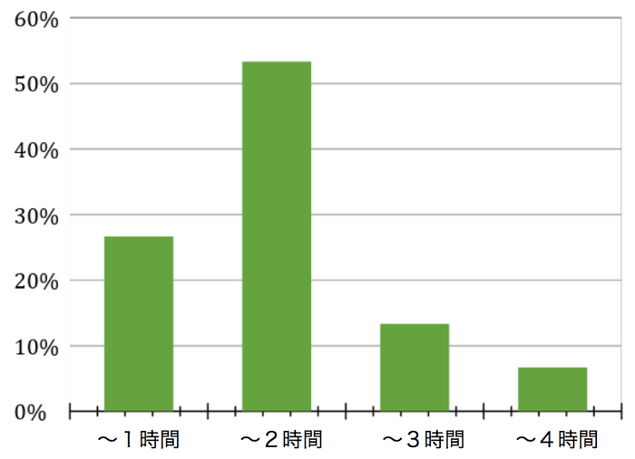 1日あたりの平均育児時間