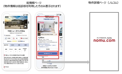 街提案サービスTownUの「物件レコメンド」機能において 野村不動産ソリューションズが取り扱う物件情報の掲載を開始